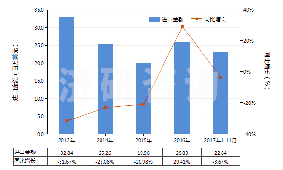 2013-2017年11月中國碘化物及碘氧化物(HS28276000)進(jìn)口總額及增速統(tǒng)計(jì)